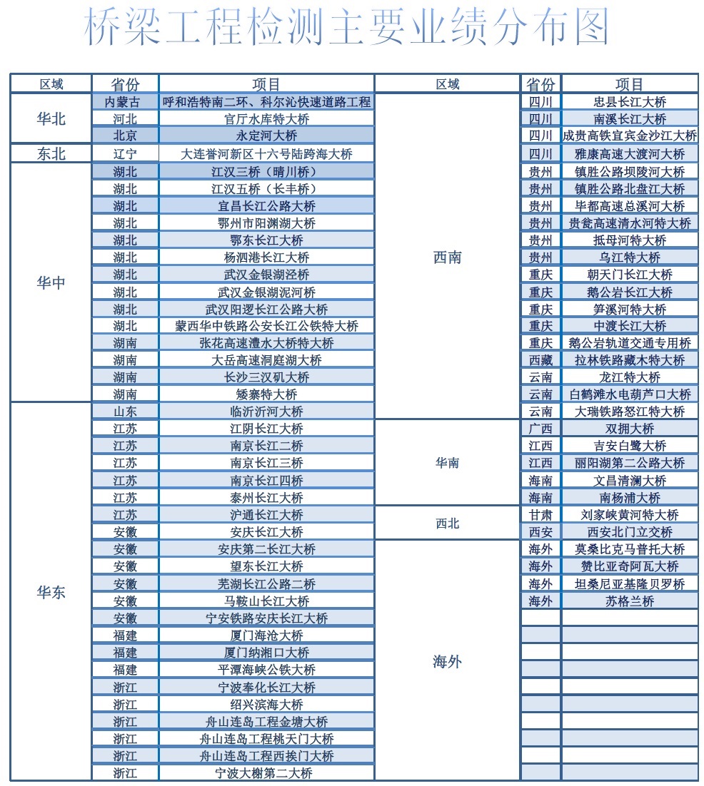 武汉公海赌船官网jc710桥梁工程业绩主要项目表
